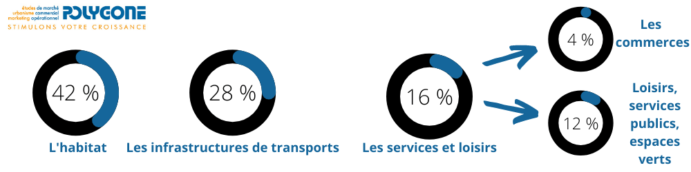 Infographie des trois secteurs entrainant l'artificialisation du sol en France