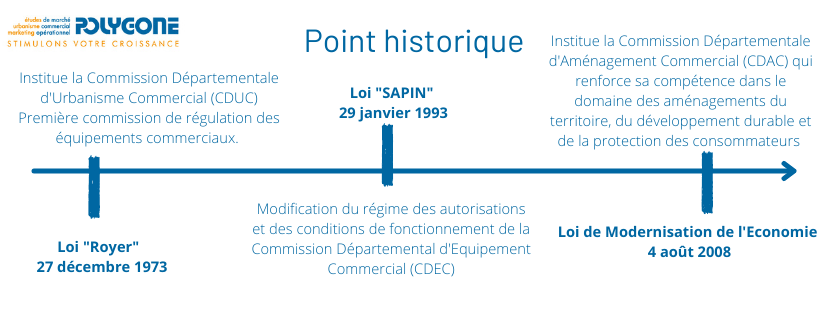 Frise chronologique historique sur la naissance de la CDAC en France