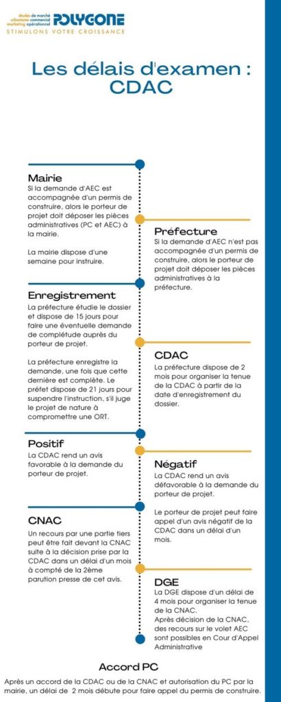 Les délais d'examen : CDAC
