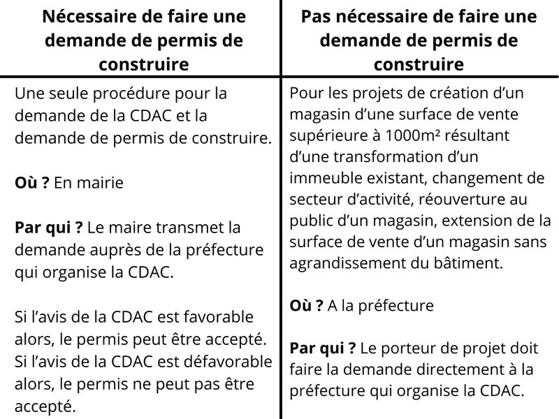 Tableau comparatif : Permis de construire ou pas ? CDAC