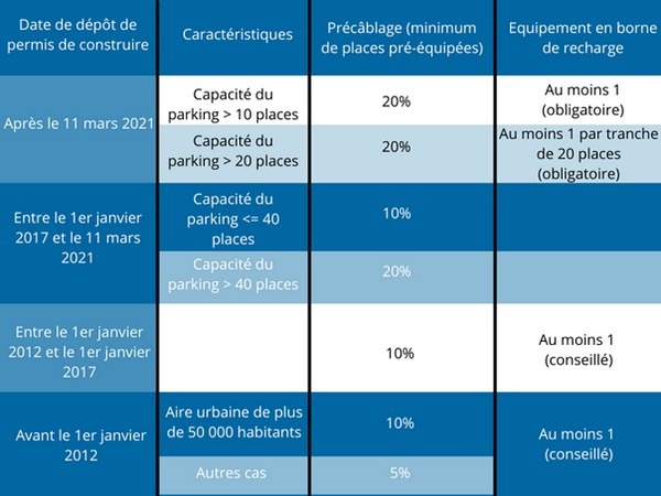 Tableau descriptif