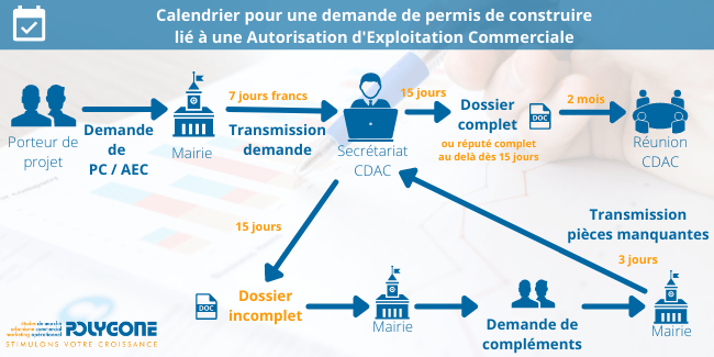 Calendrier pour une demande de permis de construire lié à une autorisation d'exploitation commerciale