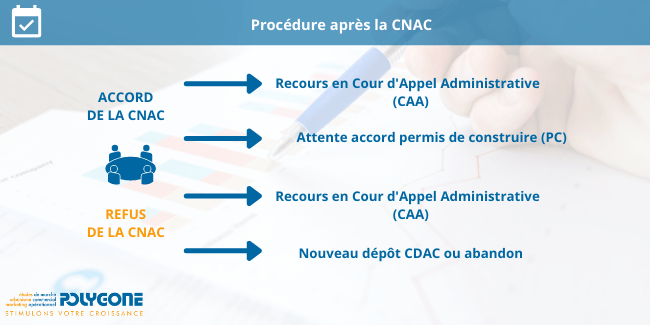 Procédure après la CNAC