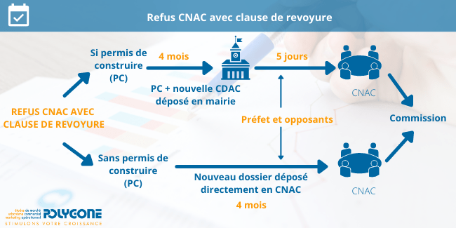 Refus CNAC avec clause de revoyure