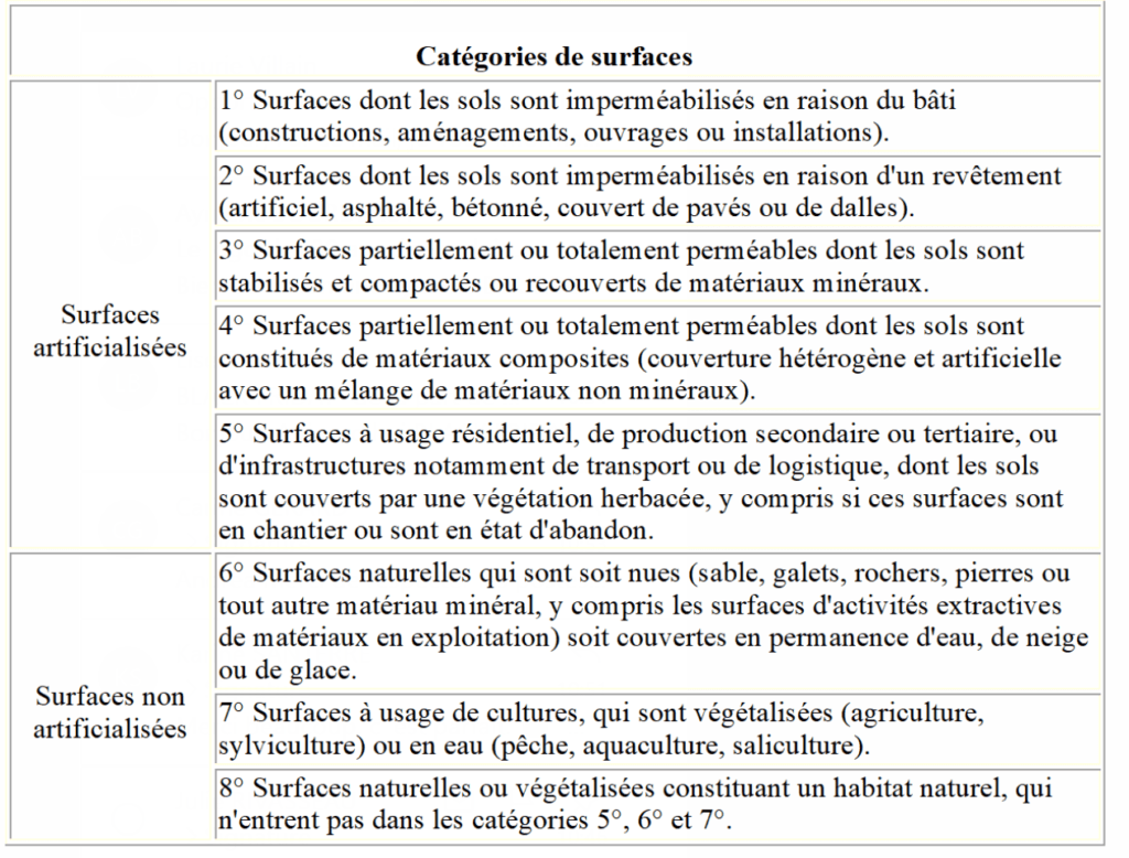 Catégorie des surfaces (sol)